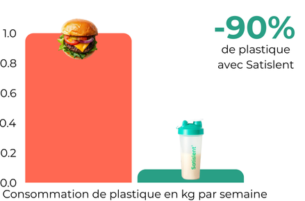 graphique montrant la diff&eacute;rence de consommation de plastique entre un r&eacute;gime traditionnel et Satislent